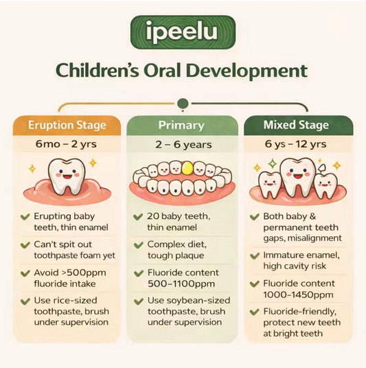 Age by Age, Cavity Away: A Parent’s Guide to Children’s Oral Development